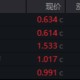 关税风暴席卷全球，A股大消费杀出重围，食品ETF（515710）逆市涨逾1%！“AI双子星”下探新低，资金默契抢筹