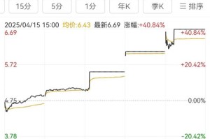 沪指6连阳！这只股连拉3涨停！