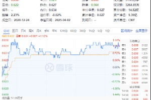 贵州茅台重磅发布！吃喝板块逆市拉升，食品ETF（515710）盘中上探1.44%！