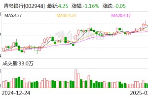 青岛银行：2024年归母净利润同比增长20.16% 拟10派1.6元