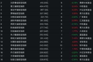 “白酒信仰”遇考：刘彦春坚守低换手策略，在管6只基金近两年均跌超21%，季报多谈宏观走势引争议