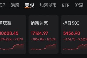 特朗普，盘中突然宣布：暂停！道琼斯大涨近2000点，纳指收涨超12%