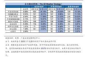 广发证券：谋定而后动，做多的三个时机