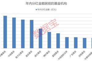 基金年内分红近680亿元，QDII基金分红爆发式增长