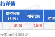 4月2日香山股份发布公告，股东增持83.9万股