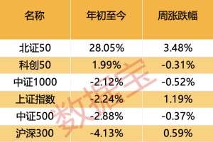“不确定性”升温！这一板块突出重围，投资者看好比例持续上升