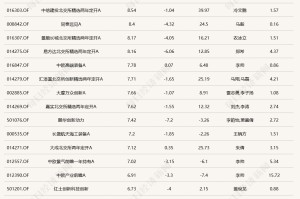 多只北交所主题基金今日涨超7%；仅2只产品跌逾1%