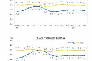 国家统计局：2025年3月份工业生产者出厂费用
同比下降2.5%