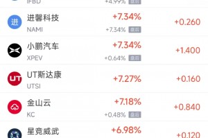 周三热门中概股多数上涨 台积电涨4.23%，小鹏汽车涨7.34%
