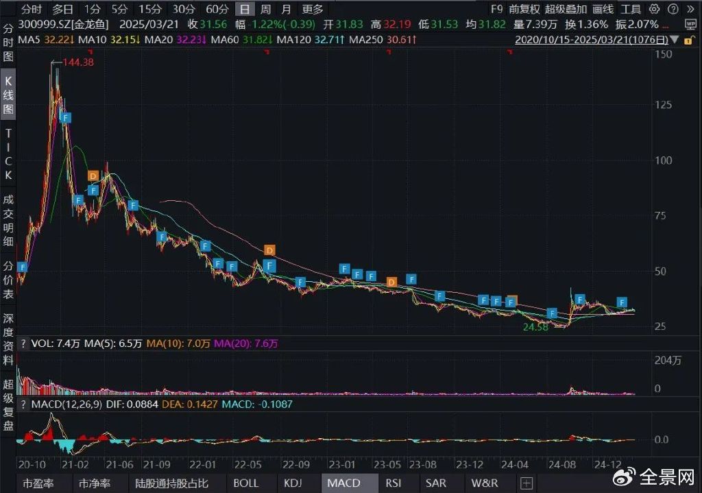 净利连跌4年，市值缩水6000亿，金龙鱼还能翻身吗？