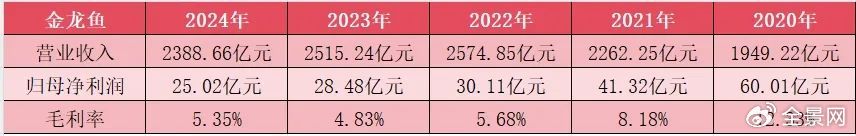 净利连跌4年，市值缩水6000亿，金龙鱼还能翻身吗？