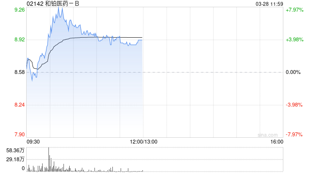 和铂医药-B盘中涨超8% 公司将于本月底发布全年业绩