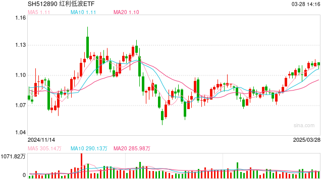 标的指数股息率重回6%！红利ETF（510880）、红利低波ETF（512890）配置价值凸显