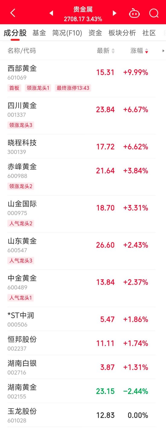 600318，尾盘拉升涨停！