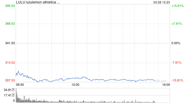 关税威胁叠加经济衰退担忧 Lululemon股价暴跌15%