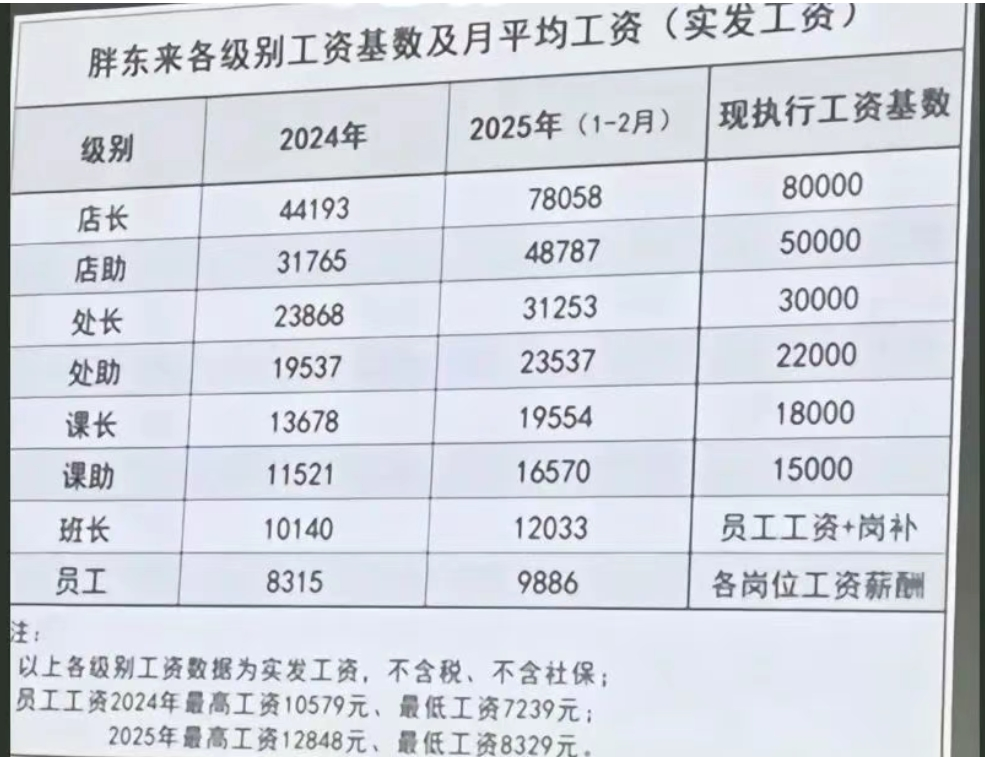 胖东来今年前两月员工月均工资9886元，店长78058元！于东来：若员工到手工资不到4000，这个超市可以关了