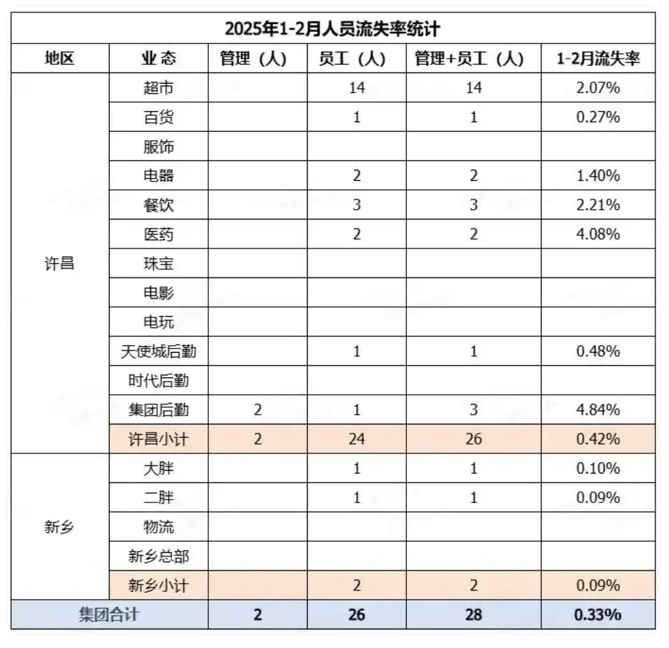胖东来今年前两月员工月均工资9886元，店长78058元！于东来：若员工到手工资不到4000，这个超市可以关了
