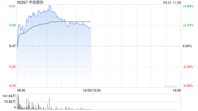 中信股份绩后涨近4% 2024年净利润同比增长1.1%至582.02亿元