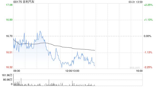 吉利汽车因认股权获行使发行51.55万股
