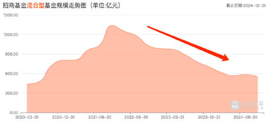 招商基金2024净利下滑近6%，混合型基金规模近三年缩水788亿元，新发基金规模连降