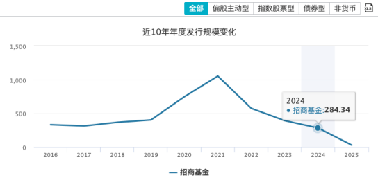 招商基金2024净利下滑近6%，混合型基金规模近三年缩水788亿元，新发基金规模连降