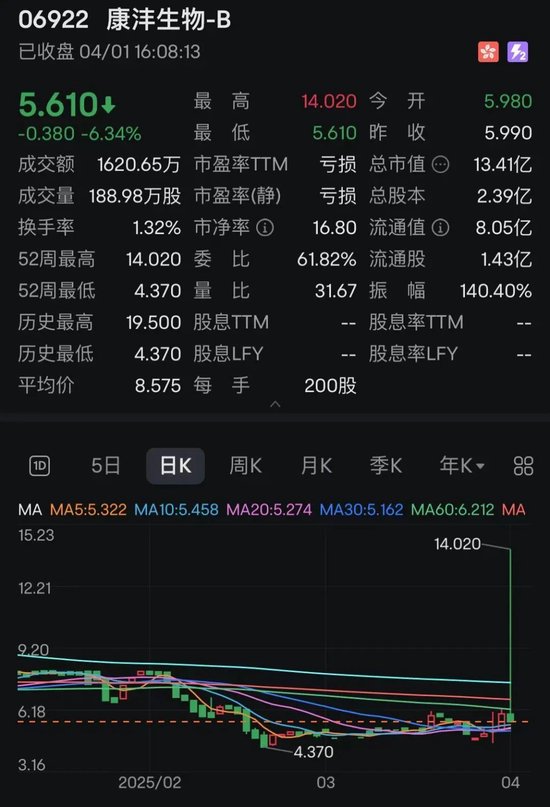 罕见过山车！暴涨超130%，突然大跳水翻绿！