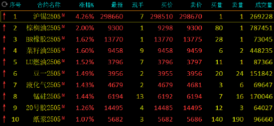 午评：沪锡涨超4% 集运指数跌超3%