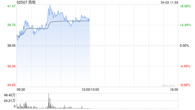 西锐早盘涨超9% 机构料公司未来在国内市场具备拓展机遇