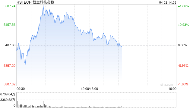 午评：港股恒指涨0.06% 恒生科指涨0.58% 苹果概念股全线拉升