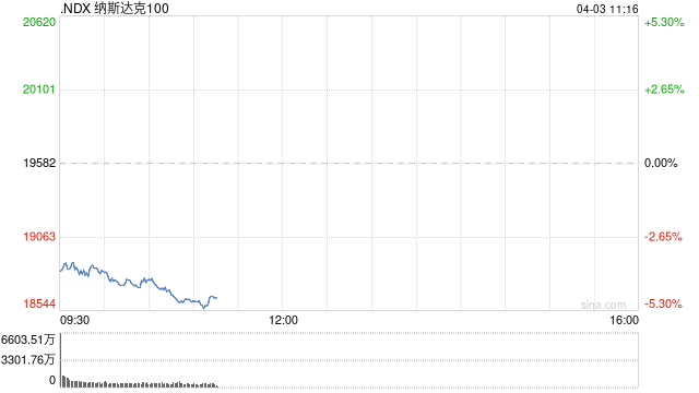 美股扩大跌势 纳指暴跌超5%