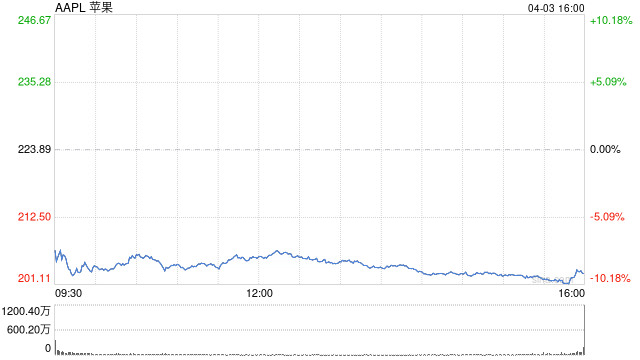 苹果公司开盘跌超8% 市值蒸发2550亿美元