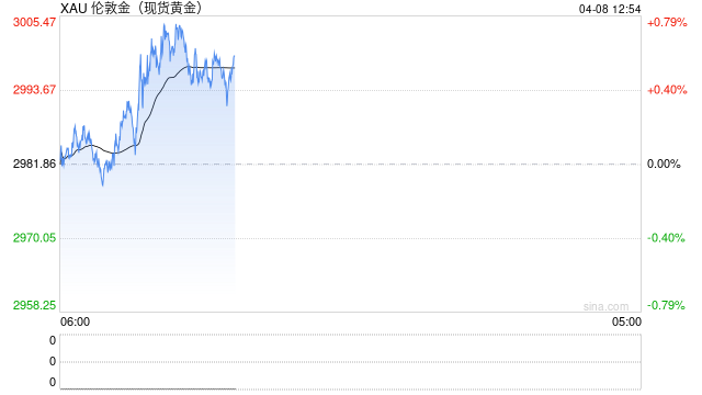 技术分析：现货黄金或反弹至3049美元