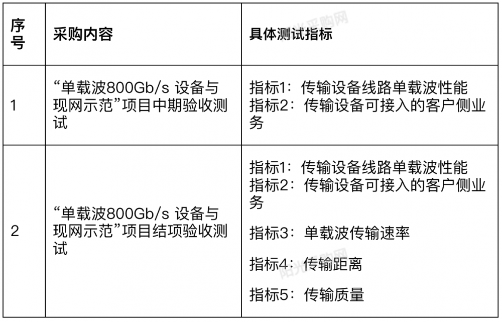 中国电信研究院采购单载波800Gb/s设备与现网示范第三方测试服务