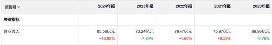推广支出增加13亿，营收增加12.32亿，蓝月亮集团这笔账怎么算的？