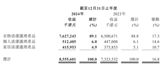 推广支出增加13亿，营收增加12.32亿，蓝月亮集团这笔账怎么算的？