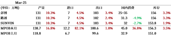 【市场聚焦】棕榈油：马来局3月报告