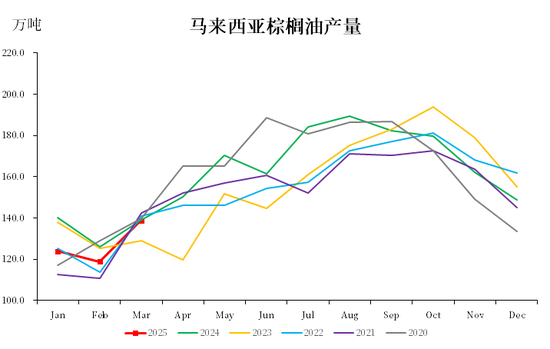 【市场聚焦】棕榈油：马来局3月报告