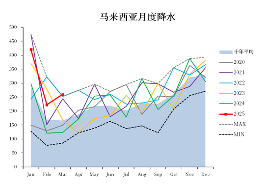 【市场聚焦】棕榈油：马来局3月报告