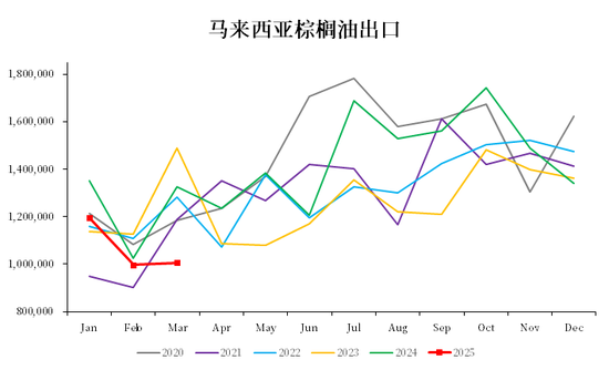 【市场聚焦】棕榈油：马来局3月报告
