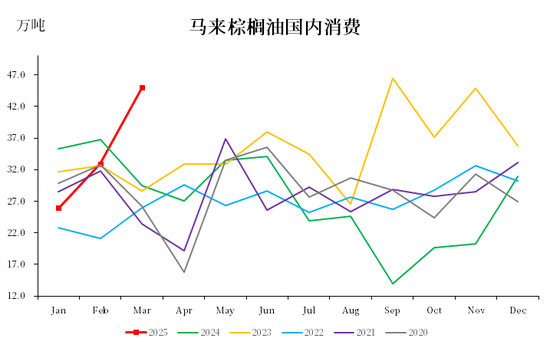【市场聚焦】棕榈油：马来局3月报告