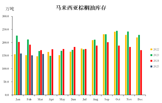 【市场聚焦】棕榈油：马来局3月报告