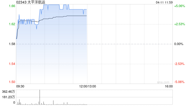 太平洋航运盘中涨超5% 公司年内回购超1亿港元股份