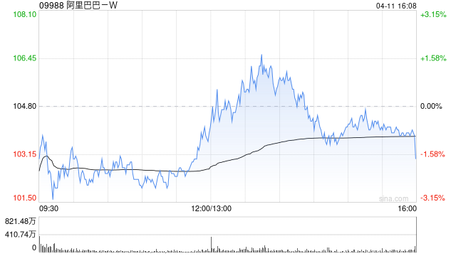 阿里巴巴-W4月10日耗资约1998.81万美元回购150.72万股