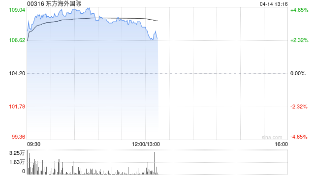 海运股早盘普遍上涨 东方海外国际涨超4%太平洋航运涨超3%