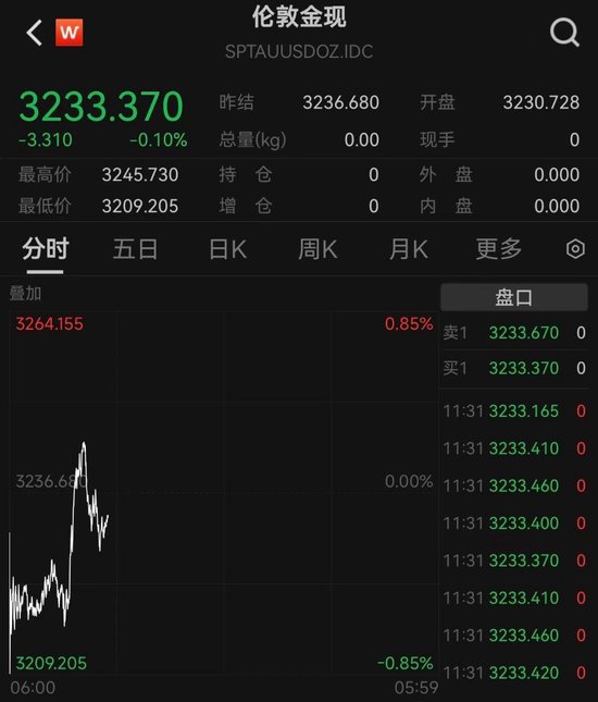 金价又创新高，黄金股全线走强！高盛上调目标价到3700美元