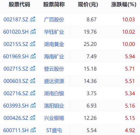金价又创新高，黄金股全线走强！高盛上调目标价到3700美元