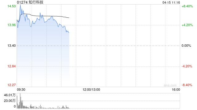 知行科技高开逾7% 首款搭载公司iDC 500行泊一体域控制器的主流国产车型上市