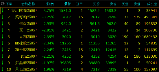 午评：鸡蛋涨近3% 沪金涨超2% 集运欧线跌超3%