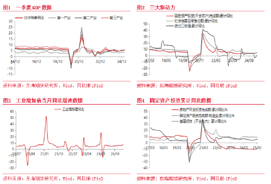 东海期货：一季度经济整体超预期 经济增长加快