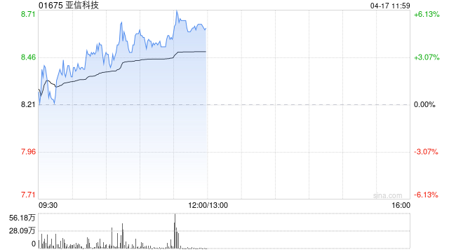 亚信科技盘中涨超5% 近期成功入围阿里云星河计划
